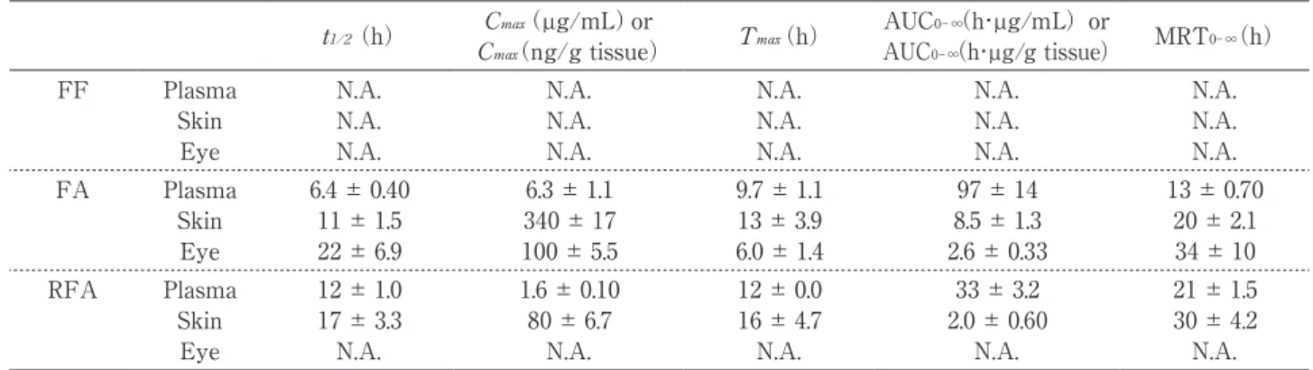 Table 1　PK parameters in plasma, skin and eyes after oral administration of FF in rats
