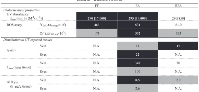 Table 2　Decision matrix