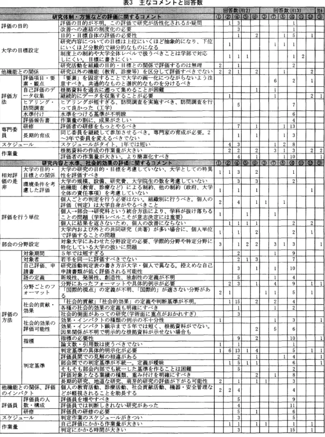 表  3  主なコメントと  回答数 