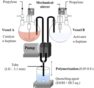 Figure 3.  Comparison of yields of polypropylene obtained with the  LSF polymerization: (●) Cat-G(EB), (■) Cat-G(DE), (▲) Cat-G(DBP)