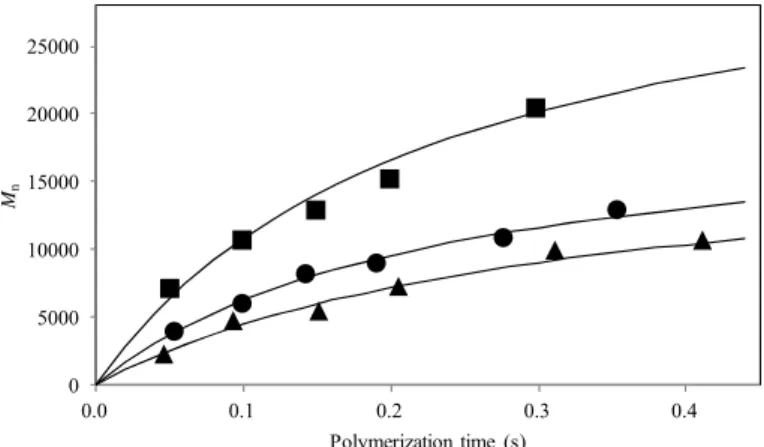 Figure 5.  M n  of the LSF polymerization results in different  hydrogen volume ratio: Cat-G(EB) at 0.15 s (●), Cat-G(EB) at 0.3  s (○), Cat-G(DE) at 0.15 (■), and Cat-G(DE) at 0.3 s (□)