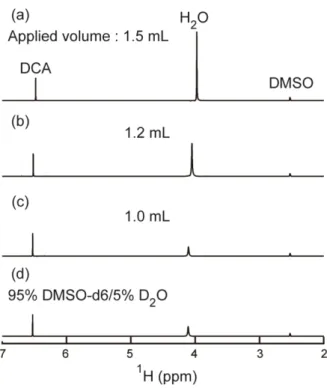 Figure 2-1.  The 1D  1 H-NMR spectra of the elutes from the DMSO solution-filled spin columns when different 
