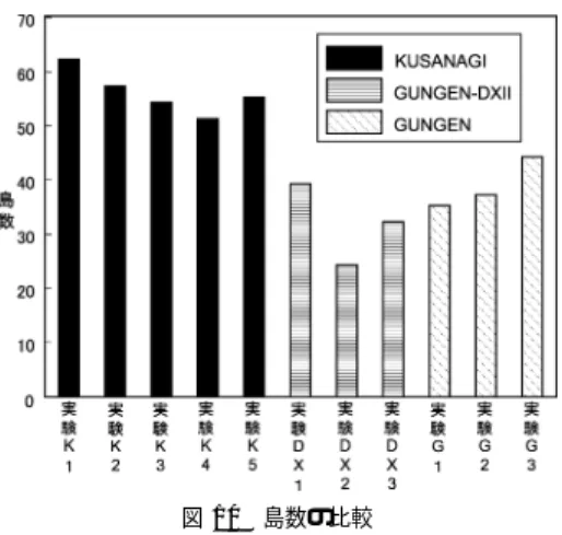 Fig. 9 A comparison in the time of grouping label data into islands.