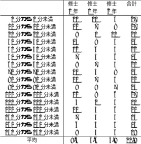 表 11 大画面環境における会話数—10 分間隔の会話数（1 分内）