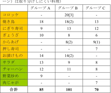 表 3    各料理に対する取り分け行動の頻度 （上部（オレンジ）は取り分けが容易な料理，下部（グリ ーン）は取り分けしにくい料理） グループ A  グループ B  グループ C  コロッケ -  20[3]  -  焼き鳥  18  18(2)  13  にぎり寿司  9  13  12  ぎょうざ 10  8  6  からあげ -  8(2)  9(1)  押し寿司 -  -  7  お漬けもの 14  14(2)  -  サラダ 13  9  8  チャーハン  12  11  8  野菜炒め  9 