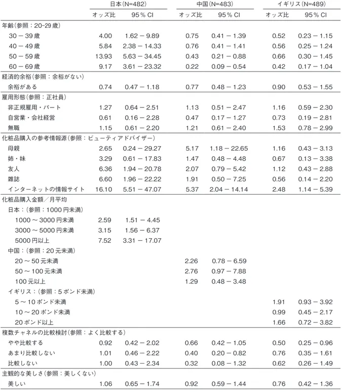 表 2　スキンケア化粧品のネット通販チャネル選択のロジット推定結果 日本（N=482） 中国（N=483） イギリス（N=489） オッズ比 95％ CI オッズ比 95％ CI オッズ比 95％ CI 年齢（参照：20-29 歳） 　 30 − 39 歳 4.00  1.62 − 9.89 0.75  0.41 − 1.39 0.52  0.23 − 1.15 　 40 − 49 歳 5.84  2.38 − 14.33 0.76  0.41 − 1.41 0.56  0.25 − 1.24 　 50 −
