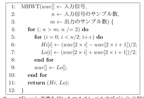 図 2.5: Haar ウ ェ ーブレ ッ ト 変換を 用いたマ ルチレ ベルサブバン ド 分解アルゴリ ズム