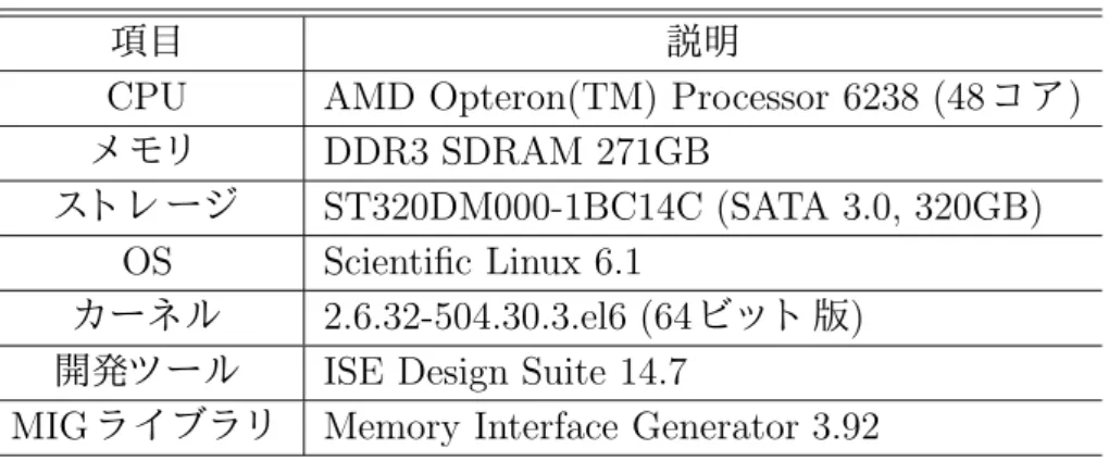 表 4.2 に， 実験に用いた FPGA ボード の特徴を 簡単に示す。 こ れら の機材は市販のも の を そのま ま 使用し て おり ， 未改造の状態である 。