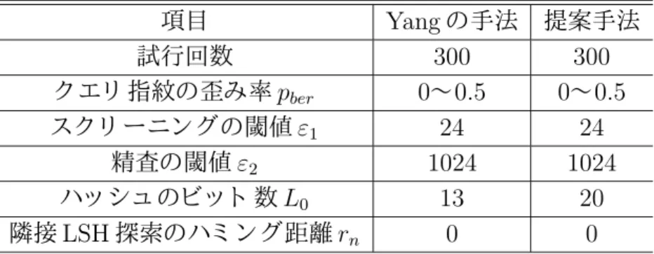 表 4.2: FPGA ボード の特徴
