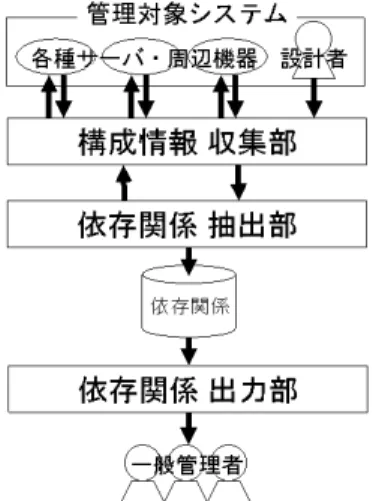 図 2 依存関係の出力例