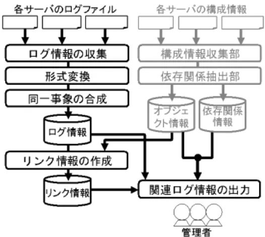 図 5 ログ情報のリンクを用いた管理者支援システムの構成 Fig. 5 Overview structure of management system based