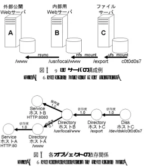 図 6 各オブジェクトの依存関係 Fig. 6 The dependencies in the example.