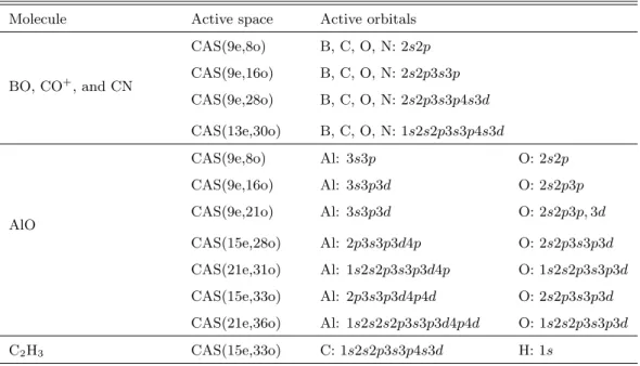 Table 2.1: Active orbitals.