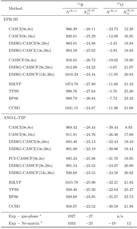Table 2.3: HFCCs (in MHz) for the 2 BO molecule obtained with the EPR-III and ANO-L-TZP basis sets, where the total numbers of AOs are 69 and 60, respectively.