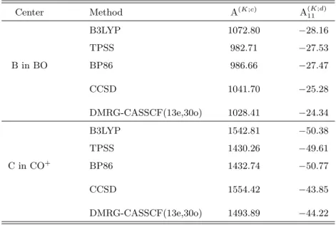 Table 2.5: HFCCs (in MHz) for the B center in 2 BO and the C center in 2 CO +