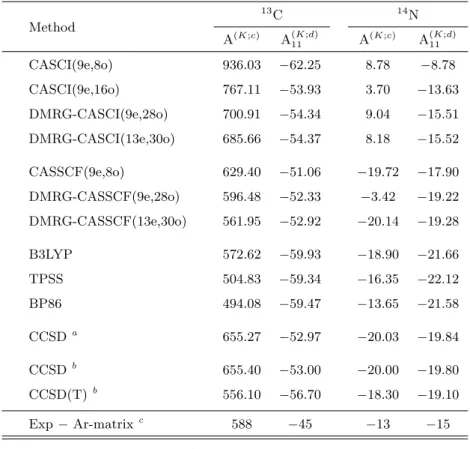 Table 2.7: HFCCs (in MHz) for the 2 CN molecule obtained with EPR-III basis set, where the total number of AOs is 80