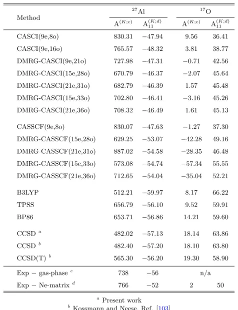 Table 2.9: HFCCs (in MHz) for the 2 AlO molecule. The IGLO-III and EPR-III basis sets were used for Al and O, respectively