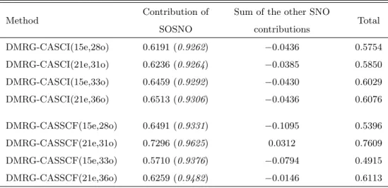 Table 2.10: SNO contributions to spin density (in a.u.) at the Al center in the AlO