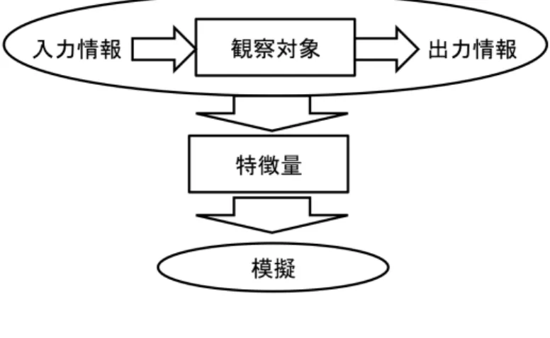 図 2.1: 模擬対象の特徴量 • 通信順序 模擬対象が行う通信の順序である。通信における要求と応答では、特定のパケット を受信した際に、送信すべき特定のパケットを送る。この特徴量はそのような通信 フローである。 • スループット 単位時間あたりに送信するパケット数、または転送量である。 • パケットサイズ分布 通信パケットにおけるパケットサイズの分布である。 • プロトコル分布 使用されるプロトコルの種類の分布である。HTTP、STUN、TCP 等のプロトコル がその一例である。 • 通信頻度