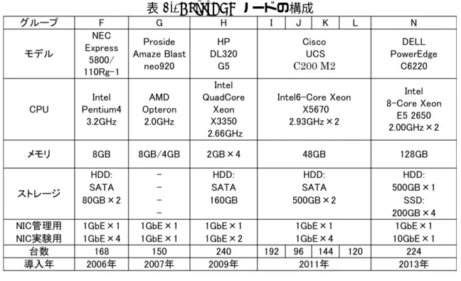 表 3.1: StarBED ノードの構成 3.3 スイッチの構成 StarBED で使用されるスイッチについて以下の表 3.2、表 5.5 に示す。管理用ネットワー クで使用されているスイッチ、及び実験用ネットワークで使用されるスイッチについてそ れぞれを表に示す。 表 3.2: 管理用スイッチの一覧