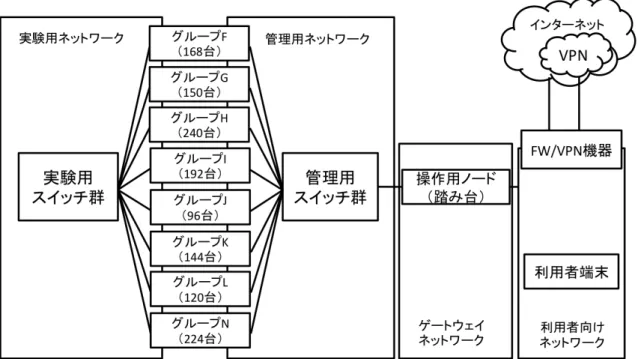 図 3.1: スターベッドのネットワーク構成