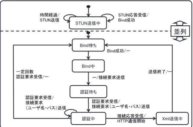 図 4.3: アプリケーションの状態遷移図