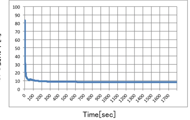 図 4.4: アプリケーションの CPU 使用率 表 4.2: アプリケーションの HTTP レスポンスタイム 項目 レスポンスタイム [μ sec] 最大値 189344 最小値 129244 平均値 152349 標準偏差 6275