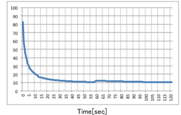 図 4.5: 通信中のアプリケーションの CPU 使用率