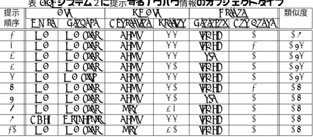 表 5.4: システム２に提示するノウハウ情報のオブジェクトタイプ