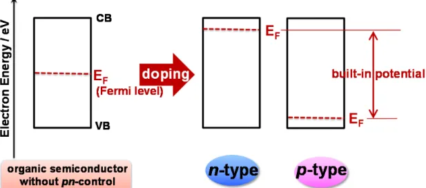 Fig. 1.3.1 Concept of the formation of a built-in potential by impurity doping.   