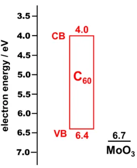 Fig. 1.3.4 Energy diagram of C 60  (left) and work function of MoO 3  (right).   