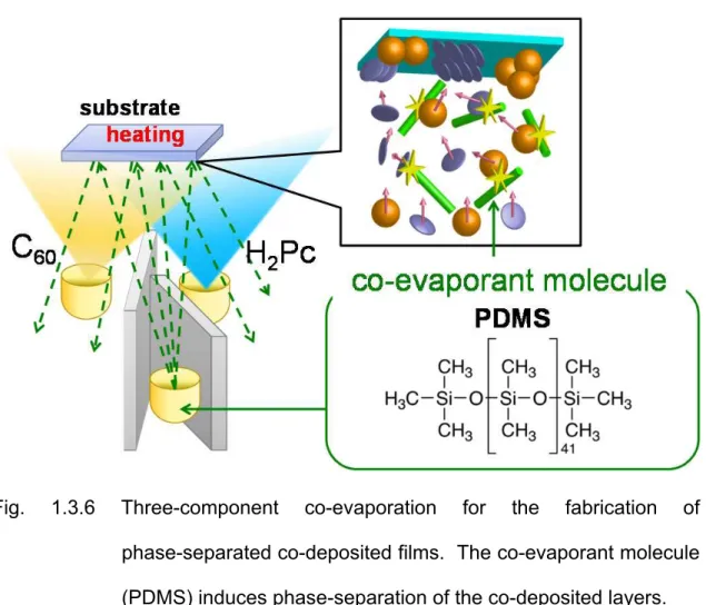 Fig. 1.3.6 Three-component co-evaporation for the fabrication of  phase-separated co-deposited films