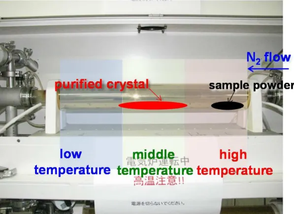 Fig. 2.1 Photograph of apparatus used for sublimation of single crystal material.  