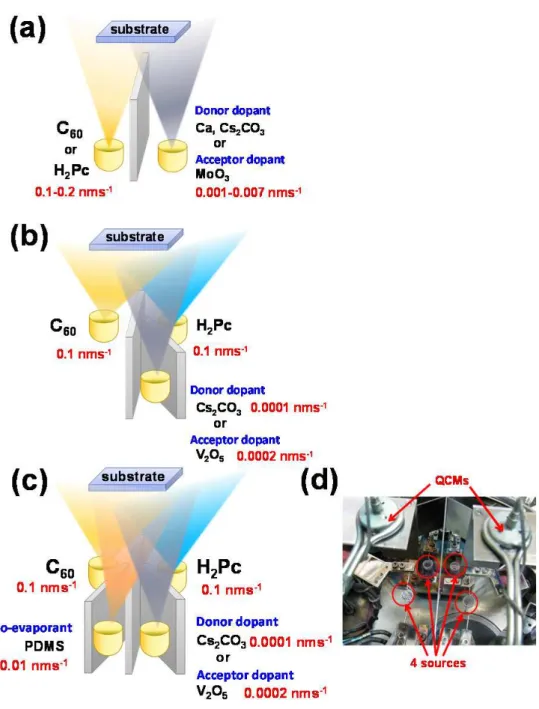 Fig. 2.7  Multi-component  co-evaporation.  (a) Two-component co-evaporation,  (b) three-component co-evaporation, and (c) four-component  co-evaporation