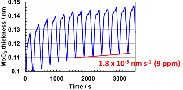 Fig. 2.8 Typical thickness-time relationship shown on the PC monitor.  An  example of 9 ppm-doping with MoO 3  is shown