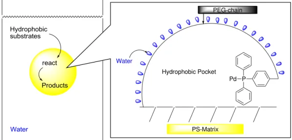 Figure  4.    Schematic  image  of  PS-PEG  supported  Pd  complex  catalysis  in  water