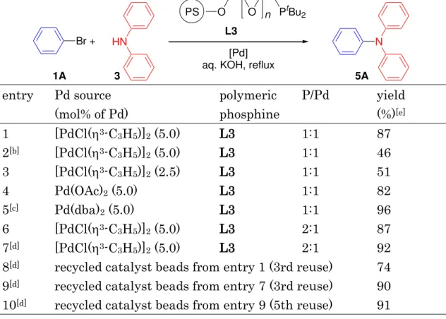 Table  2.    Screening  of  the  reaction  conditions  forming  Ph3N  (5A)  via  the  reaction  of  PhBr  (1A)  and  Ph2NH  (3)  in  water  with  polymeric  palladium  complexes