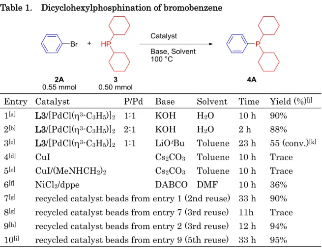 Table 1.    Dicyclohexylphosphination of bromobenzene 
