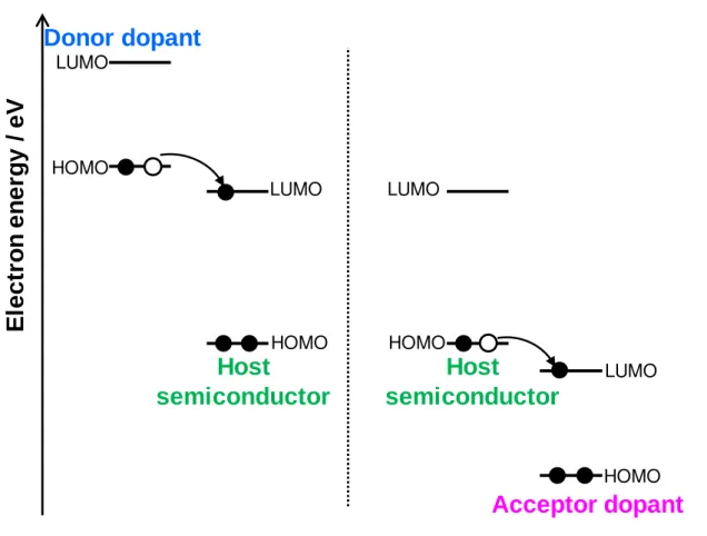 Fig. 1.2 Schematic diagrams of n-type (left) and p-type (right) doping of  organic  semiconductors