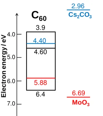 Fig. 1.3 Energy  diagram of doped C 60 .  The black, red and blue lines indicate the 