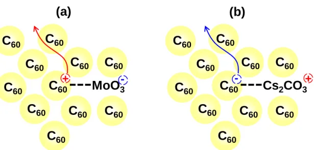 Fig. 1.4 Mechanisms of (a) MoO 3  and (b) Cs 2 CO 3  doping of C 60 . 