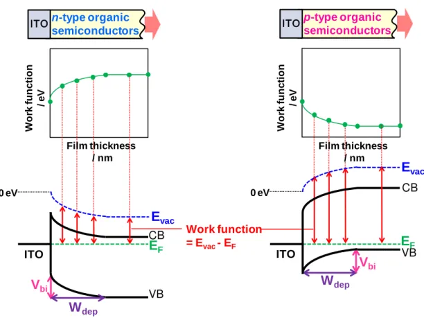 Fig. 1.9 Principle of energy band mapping of n-type (left) and p-type (right) Schottky  junctions