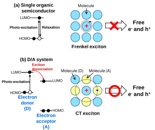 Fig. 1.11 Schematic energy diagrams and models of photo-generated excitons in (a)  single organic semiconductor and (b) D/A system