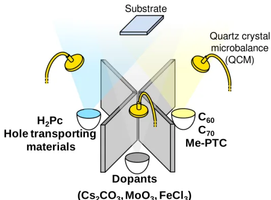 Fig. 2.4 Schematic illustration of coevaporation for doping of organic semiconductors