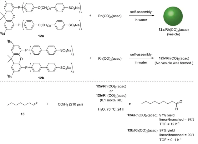 Figure 5. Rh-catalyzed hydroformylation of 1-octene (13) with 12a or 12b/Rh(CO) 2 (acac) 