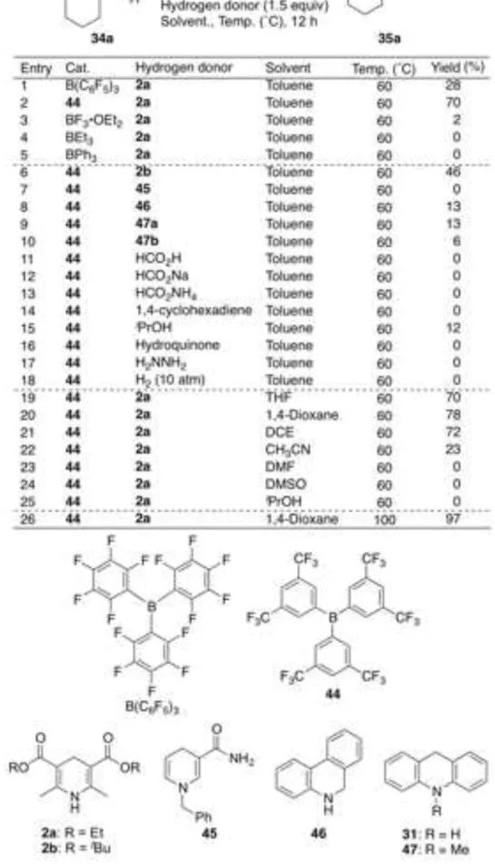 Table 1-1. Screening of borane catalysts, hydrogen donors, and solvents 