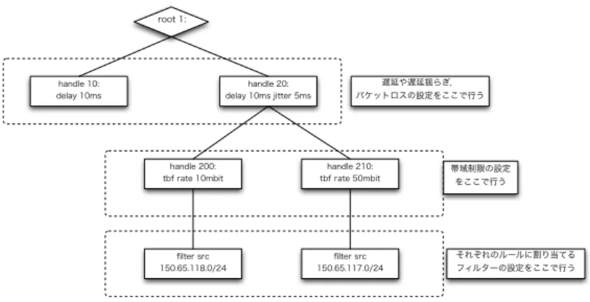 図 5.3: 遅延生成，遅延揺らぎ，パケットロスの設定 root 1: handle 10: delay 10ms handle 20: delay 10ms jitter 5ms handle 200: tbf rate 10mbit handle 210: tbf rate 50mbit ﬁlter src  150.65.117.0/24ﬁlter src 150.65.118.0/24 遅延や遅延揺らぎ， パケットロスの設定をここで行う 帯域制限の設定をここで行う それぞれのルールに割り当てるフィル