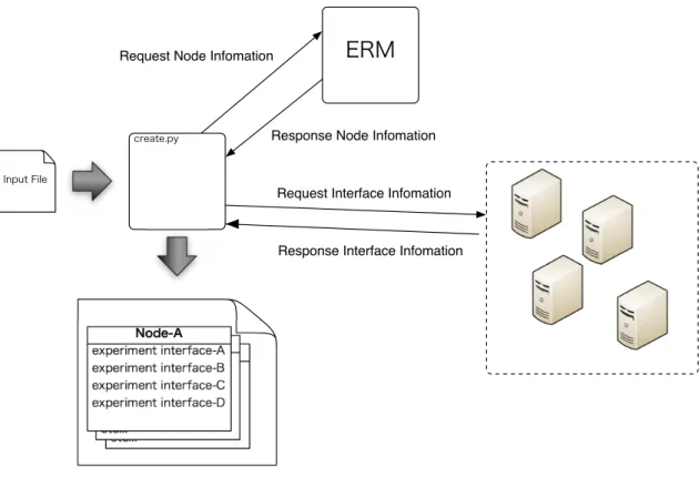 図 5.9: 実験用インターフェース名の取得