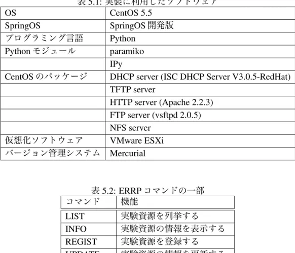 表 5.1: 実装に利用したソフトウェア OS CentOS 5.5 SpringOS SpringOS 開発版 プログラミング言語 Python Python モジュール paramiko IPy