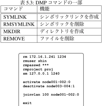 表 5.3: DMP コマンドの一部 コマンド 機能 SYMLINK シンボリックリンクを作成 RMSYMLINK シンボリックを削除 MKDIR ディレクトリを作成 REMOVE ファイルを削除 rm 172.16.1.241 1234 rmuser shin rmpasswd *** rmproject proj sm 127.0.0.1 1240 activate node001-002:0 deactivate node003-004:1 joinvlan 100 node001-002:0 exi